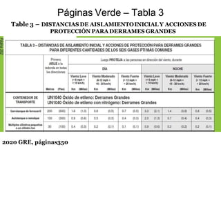 Table 3 – DISTANCIASDE AISLAMIENTOINICIALY ACCIONES DE
PROTECCIÓN PARA DERRAMES GRANDES
PARA DIFERENTES CANTIDADES DE LOS SEIS GASES PTI MÁS
COMUNES
Páginas Verde – Tabla 3
2020 GRE, páginas350
 