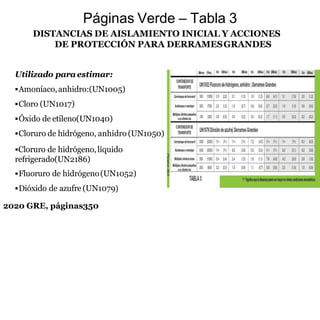 DISTANCIAS DE AISLAMIENTO INICIAL Y ACCIONES
DE PROTECCIÓN PARA DERRAMESGRANDES
Utilizado para estimar:
Amoníaco,anhidro:(UN1005)
Cloro (UN1017)
Óxido de etileno(UN1040)
Cloruro de hidrógeno, anhidro (UN1050)
Cloruro de hidrógeno,líquido
refrigerado(UN2186)
Fluoruro de hidrógeno(UN1052)
Dióxido de azufre (UN1079)
Páginas Verde – Tabla 3
2020 GRE, páginas350
 