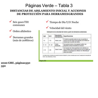 2020 GRE, páginas350
350
DISTANCIAS DE AISLAMIENTO INICIAL Y ACCIONES
DE PROTECCIÓN PARA DERRAMESGRANDES
 Seis gasesTIH
communes
 Orden alfabetico
 Derrames grandes
(más de 208litros)
 Tiempo de Día Y/O Noche
 Velocidad del viento
Páginas Verde – Tabla 3
 