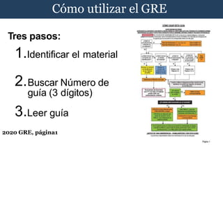 Cómo utilizar el GRE
Tres pasos:
1.Identificar el material
2.Buscar Número de
guía (3 dígitos)
3.Leer guía
2020 GRE, página1
 