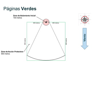 Páginas Verdes
450 metros
450 metros
900
metros
900
metros
150 m.
Viento
Zona de Aislamiento Inicial
150 metros
Zona de Acción Protectora
900 metros
 
