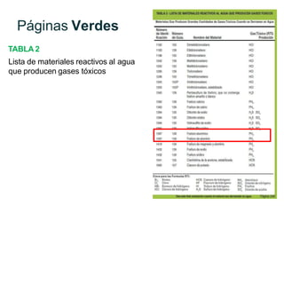 Páginas Verdes
TABLA 2
Lista de materiales reactivos al agua
que producen gases tóxicos
 