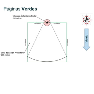 Páginas Verdes
100 metros
100 metros
200
metros
200
metros
60 m.
Viento
Zona de Aislamiento Inicial
60 metros
Zona de Acción Protectora
200 metros
 