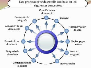 Insertar
imágenes
Corrección de
ortografía
Copiar, pegar,
mover
Insertar tablas
Formato de un
documento
Configuración de
la página
Alineación de un
documento
Búsqueda de
sinónimos
Tamaño y color
de letra
Creación de un
documento
Este procesador se desarrolla con base en los
siguientes conceptos:
Guardar
 