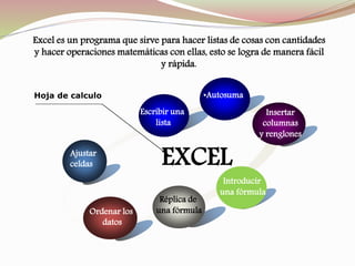 Ajustar
celdas
Escribir una
lista
Insertar
columnas
y renglones
Réplica de
una fórmulaOrdenar los
datos
Hoja de calculo
EXCEL
Excel es un programa que sirve para hacer listas de cosas con cantidades
y hacer operaciones matemáticas con ellas, esto se logra de manera fácil
y rápida.
Introducir
una fórmula
•Autosuma
 