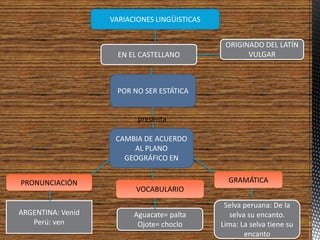 VARIACIONES LINGÜISTICAS


                                               ORIGINADO DEL LATÍN
                     EN EL CASTELLANO                VULGAR



                     POR NO SER ESTÁTICA


                          presenta

                    CAMBIA DE ACUERDO
                        AL PLANO
                      GEOGRÁFICO EN


PRONUNCIACIÓN                                   GRAMÁTICA
                         VOCABULARIO
                                               Selva peruana: De la
ARGENTINA: Venid         Aguacate= palta         selva su encanto.
   Perú: ven              Ojote= choclo       Lima: La selva tiene su
                                                      encanto
 