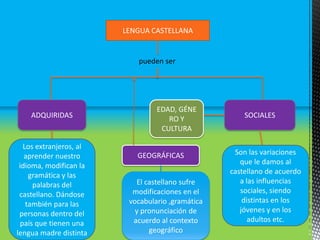 LENGUA CASTELLANA


                           pueden ser




                                 EDAD, GÉNE
    ADQUIRIDAS                      RO Y              SOCIALES
                                  CULTURA

  Los extranjeros, al
   aprender nuestro        GEOGRÁFICAS             Son las variaciones
 idioma, modifican la                                que le damos al
    gramática y las                               castellano de acuerdo
     palabras del          El castellano sufre       a las influencias
 castellano. Dándose      modificaciones en el       sociales, siendo
   también para las      vocabulario ,gramática       distintas en los
 personas dentro del       y pronunciación de        jóvenes y en los
 país que tienen una      acuerdo al contexto           adultos etc.
lengua madre distinta          geográfico
 