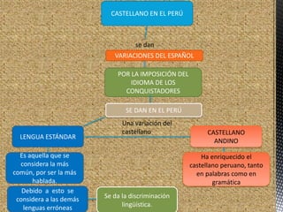 CASTELLANO EN EL PERÚ



                                   se dan
                            VARIACIONES DEL ESPAÑOL

                             POR LA IMPOSICIÓN DEL
                                 IDIOMA DE LOS
                               CONQUISTADORES

                                SE DAN EN EL PERÚ
                               Una variación del
                               castellano                  CASTELLANO
  LENGUA ESTÁNDAR
                                                             ANDINO

  Es aquella que se                                      Ha enriquecido el
  considera la más                                   castellano peruano, tanto
común, por ser la más                                  en palabras como en
      hablada.                                               gramática
   Debido a esto se
 considera a las demás   Se da la discriminación
   lenguas erróneas            lingüística.
 