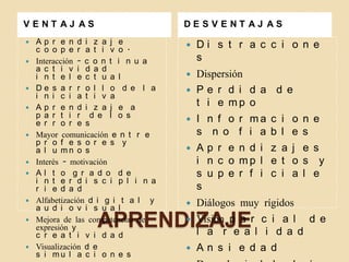 VENT AJ AS                           DESVENT AJ AS
   Ap r e n d i z a j e                Di s t r a c c i o n e
    c o o p e r a t i v o .
   Interacción - c o n t i n u a        s
    a c t i v i d a d
    i n t e l e c t u a l             Dispersión
   De s a r r o l l o d e l a        P e r d i d a d e
    i n i c i a t i v a
   Ap r e n d i z a j e a             t i e mp o
    p a r t i r d e l o s
    e r r o r e s                       I n f o r ma c i o n e
   Mayor comunicación e n t r e         s n o f i a b l e s
    p r o f e s o r e s y
    a l u mn o s                        Ap r e n d i z a j e s
   Interés - motivación                 i n c o mp l e t o s y
   Al t o g r a d o d e                 s u p e r f i c i a l e
    i n t e r d i s c i p l i n a
    r i e d a d                          s
   Alfabetización d i g i t a l y      Diálogos muy rígidos
    a u d i o v i s u a l

    expresión y    APRENDIZAJErl ci i daal d d e
    c r e a t i v i d a d
                          Visión p a
    Mejora de las competencias de
                          l a r e a
                                     


   Visualización d e                   An s i e d a d
    s i mu l a c i o n e s
 