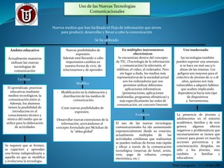 Uso de las Nuevas Tecnologías
Comunicacionales
Nuevos medios que han facilitado el flujo de información que sirven
para producir, desarrollar y llevar a cabo la comunicación
Se ha utilizado
Ámbito educativo
Actualmente maestros
utilizan las nuevas
tecnologías de
comunicación
Facilitan
El aprendizaje, practicas
educativas mediante
medios tecnológicos, la
comunicación entre si.
Además, los alumnos
tienen la posibilidad de
introducirse en el
conocimiento técnico y
sémico del medio que se
utilice para la elaboración
de actividades
Nuevas posibilidades de
expresión.
Además está llevando a cabo
importantes cambios en
nuestra forma de vivir, de
relacionarnos y de aprender.
Se requiere que se formen,
se capaciten y aprendan
una forma independizarte a
aquella en que se modifica
y evoluciona la tecnología.
- Modificación en la elaboración y
distribución de los medios de
comunicación.
-Crear nuevas posibilidades de
expresión.
-Desarrollar nuevas extensiones de la
información, acercándonos al
concepto formulado por Mcluhan de
la "aldea global"
Modifica
En múltiples instrumentos
electrónicos
Se encuentran dentro del concepto
de TIC, (Tecnología de la información
y comunicación) la televisión, el
teléfono, el video, el ordenador. Pero
sin lugar a duda, los medios más
representativos de la sociedad actual
son los ordenadores que nos
permiten utilizar diferentes
aplicaciones informáticas
(presentaciones, aplicaciones
multimedia, programas ofimáticos) y
más específicamente las redes de
comunicación, en concreto Internet.
Evolución
El uso de las nuevas tecnologías
comunicacionales ha ido aumentando
exponencialmente desde su creación,
actualmente múltiples de las
actividades cotidianas que realizamos
se pueden realizar de forma más rápida
y eficaz a través de la comunicación
tecnológica (reservas de hotel, avión,
tren, pago de tributos, compra
electrónica, etc.)
Uso inadecuado
las tecnologías también
pueden suponer una amenaza
si se hace un mal uso y/o
abuso de las mismas. Los
peligros son mayores para el
colectivo de jóvenes de 12 a 18
años, quienes son más
vulnerables a adquirir hábitos
que acaben implicando
dependencia hacia este tipo
de dispositivos
y herramientas.
La presencia de jóvenes y
adolescentes en el entorno
académico, familiar y de ocio
genera algunos efectos
negativos o problemáticos que
necesariamente se tienen que
conocer para poner en marcha
acciones preventivas y de
concienciación dirigidas, no
sólo a los jóvenes, sino
también a familias y
educadores.
Noel Aranguren C.I. 26.800.188
 