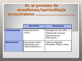 En el proceso de
    enseñanza/aprendizaje
encontramos ………………………….
 