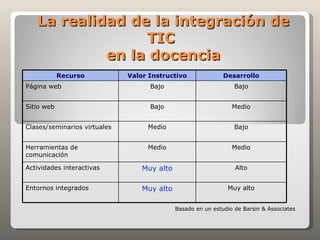 La realidad de la integración de
                 TIC
            en la docencia
            Recurso           Valor Instructivo               Desarrollo
Página web                          Bajo                          Bajo


Sitio web                           Bajo                         Medio


Clases/seminarios virtuales        Medio                          Bajo


Herramientas de                    Medio                         Medio
comunicación

Actividades interactivas          Muy alto                        Alto


Entornos integrados               Muy alto                     Muy alto


                                             Basado en un estudio de Barsin & Associates
 