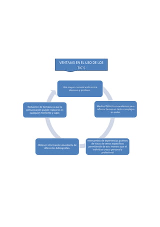Una mayor comunicación entre
alumnos y profesor.
Medios Didácticos excelentes para
reforzar temas en tanto complejos
en aulas.
Intercambio de experiencias puentes
de vistas de temas específicos
permitiendo de esta manera que el
individuo crezca personal y
profesional
Obtener información abundante de
diferentes bibliografías.
Reducción de tiempos ya que la
comunicación puede realizarse en
cualquier momento y lugar.
VENTAJAS EN EL USO DE LOS
TIC`S
 