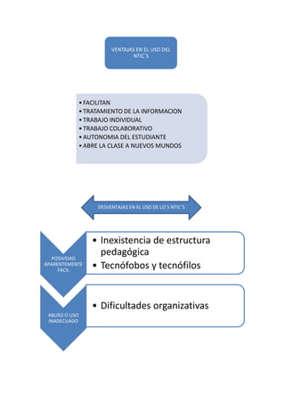 •FACILITAN
•TRATAMIENTO DE LA INFORMACION
•TRABAJO INDIVIDUAL
•TRABAJO COLABORATIVO
•AUTONOMIA DEL ESTUDIANTE
•ABRE LA CLASE A NUEVOS MUNDOS
VENTAJAS EN EL USO DEL
NTIC`S
POSIVIDAD
APARENTEMENTE
FACIL
• Inexistencia de estructura
pedagógica
• Tecnófobos y tecnófilos
ABUSO O USO
INADECUADO
• Dificultades organizativas
DESVENTAJAS EN EL USO DE LO`S NTIC`S
 