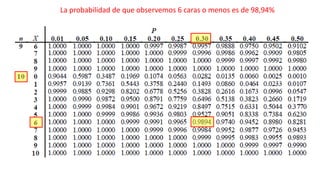 La probabilidad de que observemos 6 caras o menos es de 98,94%
 