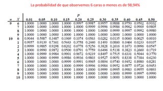 La probabilidad de que observemos 6 caras o menos es de 98,94%
 