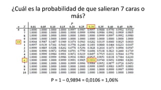 ¿Cuál es la probabilidad de que salieran 7 caras o
más?
P = 1 – 0,9894 = 0,0106 = 1,06%
 