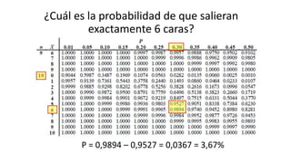¿Cuál es la probabilidad de que salieran
exactamente 6 caras?
P = 0,9894 – 0,9527 = 0,0367 = 3,67%
 