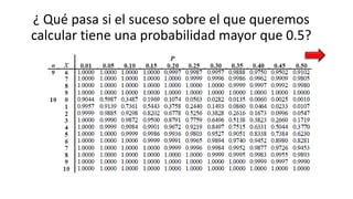¿ Qué pasa si el suceso sobre el que queremos
calcular tiene una probabilidad mayor que 0.5?
 