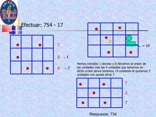 Efectuar: 754 - 17 4 5 - 7 - 1 =   10 Hemos extraído 1 decena y lo llevamos al orden de las unidades más las 4 unidades que tenemos en dicho orden ahora tenemos 14 unidades le quitamos 7 unidades nos queda otros 7 7 7 3 7 Respuesta: 734 