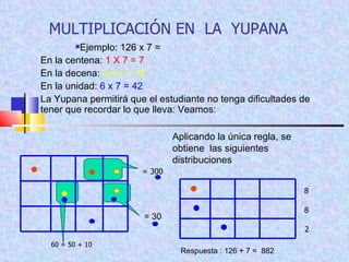 Ejemplo: 126 x 7 = En la centena:  1 X 7 = 7 En la decena:  2 x 7 = 14 En la unidad:  6 x 7 = 42 La Yupana permitirá que el estudiante no tenga dificultades de tener que recordar lo que lleva: Veamos: MULTIPLICACIÓN EN  LA  YUPANA = 300 60 = 50 + 10 2 8 8 Aplicando la única regla, se obtiene  las siguientes distribuciones  Respuesta : 126 + 7 =  882 = 30 