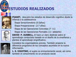 ESTUDIOS REALIZADOS   PIAGET,   descubre los estadios de desarrollo cognitivo desde la infancia a la adolescencia Etapa Sensoriomotora (0-2años) Etapa Preoperacional  (2-7 años) Etapa de las Operaciones Concretas (7- 11) Etapa de las Operaciones Formales (11- adelante)  DAVID  P. AUSBELL,  él hace un claro deslinde sobre el aprendizaje conductista basado en el diseño de la enseñanza y plantea el aprendizaje singnificativo. Considera los organizadores previos. También propone la diferencia progresiva de los conceptos asumidos en la nueva información.  L. S. VIGOTSKI,  el sujeto es eminentemente social, así como también el conocimiento es un producto social.  