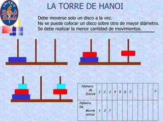 LA TORRE DE HANOI  Debe moverse solo un disco a la vez. No se puede colocar un disco sobre otro de mayor diámetro. Se debe realizar la menor cantidad de movimientos. Número de Discos:  1 2 3 4 5 6 7 n Número De Movimientos:  1 3 7  