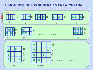 UBICACIÓN  DE LOS NUMERALES EN LA  YUPANA   U U D U D C U D C M 0 U 1 U 4 U 7 U 9 U D U D NADA   47 58 99 756 5 678 