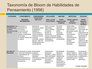 Taxonomía de Bloom de Habilidades de
Pensamiento (1956)
CATEGORÍA CONOCIMIENTO
RECOGER
INFORMACIÓN
COMPRENSIÓN
Confirmación
Aplicación
APLICACIÓN
Hacer uso del
Conocimiento
ANÁLISIS
(orden
Superior) pidir,
Desglosar
SINTETIZAR
(Orden superior)
Reunir,
Incorporar
EVALUAR
(Orden
Superior)
Juzgar el
resultado
Descripción: Las
habilidades que
se deben
demostrar en este
nivel son:
Observación y
recordación de
información;
conocimiento de
fechas, eventos,
lugares; conocimiento
de las ideas
principales; dominio de
la materia
Entender la
información; captar
el significado;
trasladar el
conocimiento a
nuevos contextos;
interpretar hechos;
comparar,
contrastar; ordenar,
agrupar; inferir las
causas predecir las
consecuencias
Hacer uso de la
información;
utilizar métodos,
conceptos,
teorías, en
situaciones
nuevas; solucionar
problemas usando
habilidades o
conocimientos
Encontrar
patrones;
organizar las
partes;
reconocer
significados
ocultos;
identificar
componentes
Utilizar ideas
viejas para crear
otras nuevas;
generalizar a partir
de datos
suministrados;
relacionar
conocimiento de
áreas persas;
predecir
conclusiones
derivadas
Comparar y
discriminar
entre ideas; dar
valor a la
presentación de
teorías; escoger
basándose en
argumentos
razonados;
verificar el valor
de la evidencia;
reconocer la
subjetividad
Que Hace el
Estudiante
El estudiante recuerda
y reconoce información
e ideas además de
principios
aproximadamente en
misma forma en que
los aprendió
El estudiante
esclarece,
comprende, o
interpreta
información en base
a conocimiento
previo
El estudiante
selecciona,
transfiere, y utiliza
datos y principios
para completar
una tarea o
solucionar un
problema
El estudiante
diferencia,
clasifica, y
relaciona las
conjeturas,
hipótesis,
evidencias, o
estructuras de
una pregunta o
aseveración
El estudiante
genera, integra y
combina ideas en
un producto, plan o
propuesta nuevos
para él o ella.
El estudiante
valora, evalúa o
critica en base
a estándares y
criterios
específicos.
Fuente: Eduteka
 
