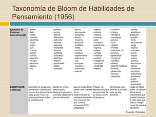 Taxonomía de Bloom de Habilidades de
Pensamiento (1956)
Ejemplos de
Palabras
Indicadoras [2]
- define
- lista
- rotula
- nombra
- identifica
- repite
- quién
- qué
- cuando
- donde
- cuenta
- describe
- recoge
- examina
- tabula
- cita
- predice
- asocia
- estima
- diferencia
- extiende
- resume
- describe
- interpreta
- discute
- extiende
- contrasta
- distingue
- explica
- parafrasea
- ilustra
- compara
- aplica
- demuestra
- completa
- ilustra
- muestra
- examina
- modifica
- relata
- cambia
- clasifica
- experimenta
- descubre
- usa
- computa
- resuelve
- construye
- calcula
- separa
- ordena
- explica
- conecta
- pide
- compara
- selecciona
- explica
- infiere
- arregla
- clasifica
- analiza
- categoriza
- compara
- contrasta
- separa
- combina
- integra
- reordena
- substituye
- planea
- crea
- diseña
- inventa
- que pasa si?
- prepara
- generaliza
- compone
- modifica
- diseña
- plantea hipótesis
- inventa
- desarrolla
- formula
- reescribe
- decide
- establece
gradación
- prueba
- mide
- recomienda
- juzga
- explica
- compara
- suma
- valora
- critica
- justifica
- discrimina
- apoya
- convence
- concluye
- selecciona
- establece
rangos
- predice
- argumenta
EJEMPLO DE
TAREA(S)
Describe los grupos de
alimentos e identifica al
menos dos alimentos de
cada grupo. Hace un
poema acróstico sobre
la comida sana.
escriba un menú
sencillo para
desayuno, almuerzo,
y comida utilizando la
guía de alimentos
Qué le preguntaría
usted a los clientes
de un
supermercado si
estuviera haciendo
una encuesta de
que comida
consumen? (10
preguntas)
Prepare un
reporte de lo que
las personas de
su clase comen
al desayuno
Componga una
canción y un baile
para vender
bananos
Haga un folleto
sobre 10 hábitos
alimenticios
importantes que
puedan llevarse
a cabo para que
todo el colegio
coma de manera
saludable
Fuente: Eduteka
 