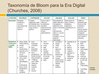 Taxonomía de Bloom para la Era Digital
(Churches, 2008)
Fuente:
Eduteka
 