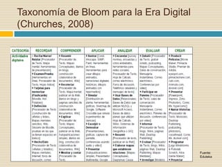 Taxonomía de Bloom para la Era Digital
(Churches, 2008)
Fuente:
Eduteka
 