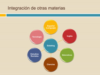 Integración de otras materias
Edublog
Español
(Lenguaje)
Inglés
Matemáticas
Ciencias
Estudios
Sociales
Tecnología
 