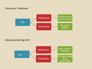 Rol
Maestro(a)
Posee todo el
conocimiento
Estudiante
Receptor
pasivo
Rol
Maestro(a)
Guía, mentor,
facilitador
Estudiante
Co-responsible
de su
aprendizaje
Educación Tradicional
Educación del Siglo XXI
 