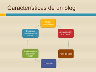 Características de un blog
Orden
cronológico
Actualización
frecuente
Fácil de usar
Gratuito
Acceso desde
cualquier
lugar
Entradas
relativamente
cortas
 