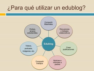 ¿Para qué utilizar un edublog?
Compartir
Materiales
Discusiones
y trabajos
colaborativos
Crear
publicaciones
Noticias e
informes a
padres
Compartir
trabajos
Videos,
podcasts,
imágenes, etc.
Clubes,
grupos
estudiantiles.
 