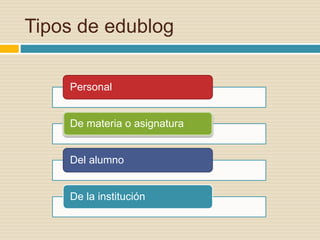 Tipos de edublog
Personal
De materia o asignatura
Del alumno
De la institución
 