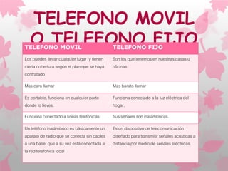 TELEFONO MOVIL
O TELEFONO FIJOTELEFONO MOVIL TELEFONO FIJO
Los puedes llevar cualquier lugar y tienen
cierta cobertura según el plan que se haya
contratado
Son los que tenemos en nuestras casas u
oficinas
Mas caro llamar Mas barato llamar
Es portable, funciona en cualquier parte
donde lo lleves.
Funciona conectado a la luz eléctrica del
hogar.
Funciona conectado a líneas telefónicas Sus señales son inalámbricas.
Un teléfono inalámbrico es básicamente un
aparato de radio que se conecta sin cables
a una base, que a su vez está conectada a
la red telefónica local
Es un dispositivo de telecomunicación
diseñado para transmitir señales acústicas a
distancia por medio de señales eléctricas.
 