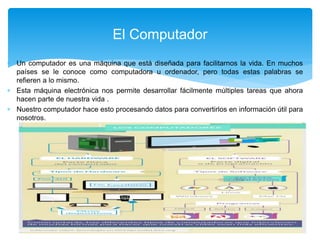  Un computador es una máquina que está diseñada para facilitarnos la vida. En muchos
países se le conoce como computadora u ordenador, pero todas estas palabras se
refieren a lo mismo.
 Esta máquina electrónica nos permite desarrollar fácilmente múltiples tareas que ahora
hacen parte de nuestra vida .
 Nuestro computador hace esto procesando datos para convertirlos en información útil para
nosotros.
El Computador
 