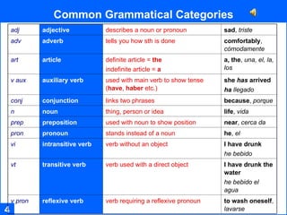 Common Grammatical Categories 4 adj adjective describes a noun or pronoun sad ,  triste adv adverb tells you how sth is done comfortably ,  cómodamente art article definite article =  the indefinite article =  a a, the ,  una,   el, la, los  v aux auxiliary verb used with main verb to show tense ( have ,  haber  etc.) she  has  arrived ha  llegado conj conjunction links two phrases because ,  porque n noun thing, person or idea life ,  vida prep preposition used with noun to show position  near ,  cerca da pron pronoun stands instead of a noun he ,  el vi intransitive verb verb without an object I have drunk he bebido vt transitive verb verb used with a direct object I have drunk the water he bebido el agua v pron reflexive verb verb requiring a reflexive pronoun to wash oneself ,  lavarse 