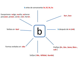 b
b antes de consonantes br, bl, bt, bs
bur-, bus-
b después de m (mb)
Prefijos (bi-, bio-, bene, Bien-,
sub-)
Sufijos (-ble, -bilidad, -bundo)
Formas verbales en -aba
Verbos en -buir
Excepciones: vulgo, vuelta, vulnerar.
precaver, prever, servir, vivir, hervir.
 