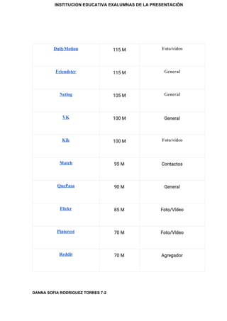 INSTITUCION EDUCATIVA EXALUMNAS DE LA PRESENTACIÓN
DailyMotion 115 M  Foto/vídeo
Friendster 115 M  General
Netlog 105 M  General
VK 100 M  General 
Kik 100 M  Foto/vídeo
Match 95 M  Contactos 
QuePasa 90 M  General 
Flickr 85 M  Foto/Vídeo 
Pinterest 70 M  Foto/Vídeo 
Reddit 70 M  Agregador 
DANNA SOFIA RODRIGUEZ TORRES 7-2
 
