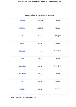 INSTITUCION EDUCATIVA EXALUMNAS DE LA PRESENTACIÓN
REDES MÁS UTILIZADAS EN EL MUNDO:
Facebook 1.100 M  General 
YouTube 1.000 M  Vídeos 
QQ 815 M  Mensajería 
Qzone 620 M  General 
WeChat  600 M  Mensajería
Twitter 500 M  General 
WhatsApp  400 M  Mensajería
SinaWeibo 400 M  General
Hi5 330 M  General 
Tagged 330 M  General
DANNA SOFIA RODRIGUEZ TORRES 7-2
 