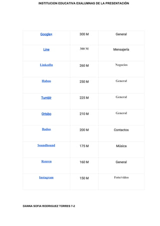 INSTITUCION EDUCATIVA EXALUMNAS DE LA PRESENTACIÓN
Google+  300 M  General 
Line  300 M Mensajería 
LinkedIn 260 M  Negocios
Haboo 250 M  General
Tumblr  225 M  General
Ortsbo  210 M  General
Badoo 200 M  Contactos 
Soundhound 175 M  Música 
Renren 160 M  General 
Instagram 150 M  Foto/vídeo
DANNA SOFIA RODRIGUEZ TORRES 7-2
 