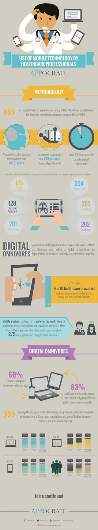 FONTI: Epocrates - www.epocrates.com
Appocrate_itappocrate.it blog.appocrate.it/appocrate
USEOFMOBILETECHNOLOGYBY
HEALTHCAREPROFESSIONALS
By next year,
9 in 10 healthcare providers
will use smartphones, and nearly as
many will have adopted tablets
Almost half of all respondents are “digital omnivores,” defined
as clinicians who utilize a tablet, smartphone and
laptop/desktop computer routinely in a professional capacity.
DIGITAL OMNIVORES
DIGITAL
OMNIVORES
DIGITAL
OMNIVORES
Mobile devices continue to transform the work lives of
physicians, nurse practitioners and physician assistants. More
than half of physicians affirm daily tablet use, as do about
2/5nurse practitioners and physician assistants.
Leading the charge of mobile technology integration in healthcare are digital
omnivores, who utilize a tablet, smartphone and laptop/desktop computer
routinely in a professional capacity.
increase in digital
omnivores in the last year
68%
of healthcare professionals expect
to utilize all three digital platforms
within the next twelve months.
83%
2012
99%
2013
100%
expected by
june 2014
100%
2012
76%
2013
86%
expected by
june 2014
94%
2012
34%
2013
53%
expected by
june 2014
85%
2012
28%
2013
47%
expected by
june 2014
82%
Digital Omnivores
to be continued
use of...
use of...
use of...
METHODOLOGY
This report is based on a quantitative survey of 1,063 healthcare providers from
the Epocrates market research panel, conducted in May 2013.
Of the 1,063 healthcare providers who participated in this survey, the specialty and occupation representation was as follows:
128
Physician
Assistant
125
Nurse
Practitioner
204
Primary Care
202
Oncology
203
Cardiology
Psychiatry
201
On average, respondents
saw 308patients
during a typical month
spent 93%of their time
providing direct
patient care
Average years of experience
of respondents were
13-27years
 