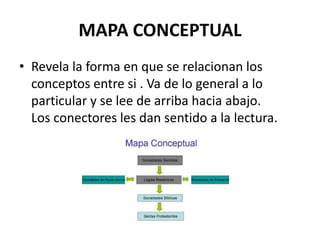 MAPA CONCEPTUAL
• Revela la forma en que se relacionan los
conceptos entre si . Va de lo general a lo
particular y se lee de arriba hacia abajo.
Los conectores les dan sentido a la lectura.
 