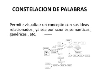 CONSTELACION DE PALABRAS
Permite visualizar un concepto con sus ideas
relacionados , ya sea por razones semánticas ,
genéricas , etc.
 