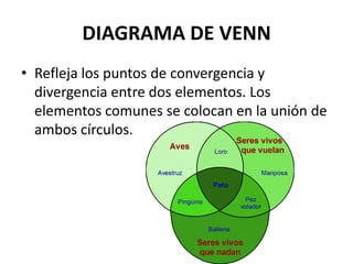 DIAGRAMA DE VENN
• Refleja los puntos de convergencia y
divergencia entre dos elementos. Los
elementos comunes se colocan en la unión de
ambos círculos.
 