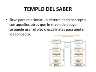 TEMPLO DEL SABER
• Sirve para relacionar un determinado concepto
con aquellos otros que le sirven de apoyo.
se puede usar el piso o escalinatas para anotar
los concepto.
 