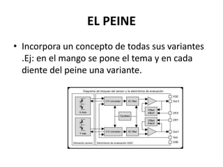 EL PEINE
• Incorpora un concepto de todas sus variantes
.Ej: en el mango se pone el tema y en cada
diente del peine una variante.
 